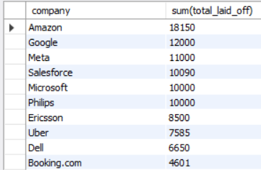 Top companies layoffs